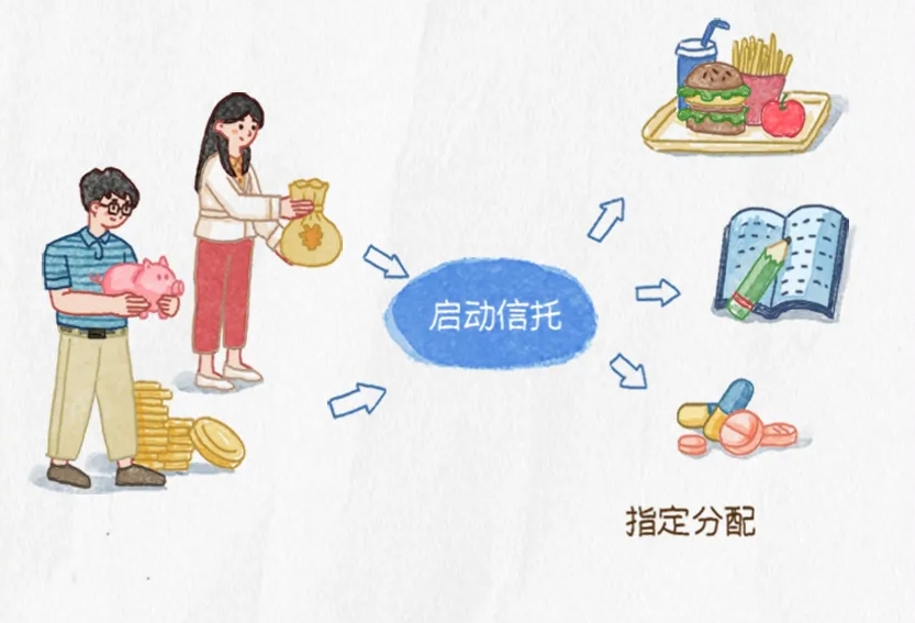 特殊需要信托，灵活启动与追加功能